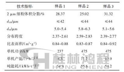 表1 超細(xì)立式磨生產(chǎn)的重質(zhì)碳酸鈣粉體技術(shù)指標(biāo)